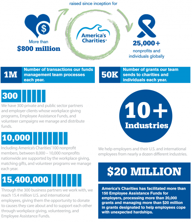 2022 America's Charities impact at a glance