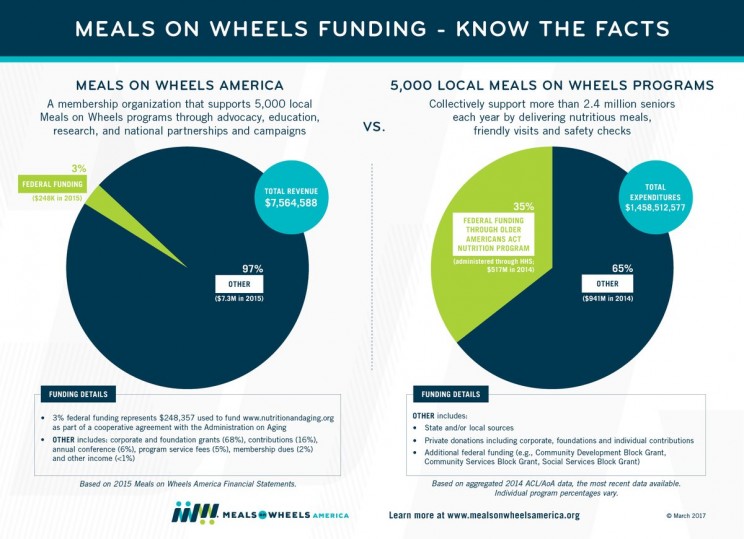 Meals on Wheels Budget Blueprint facts and stats Meals on Wheels Budget Blueprint facts and stats