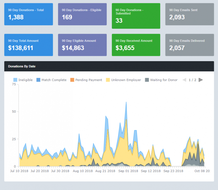 Double the Donation 360MatchPro dashboard Double the Donation 360MatchPro dashboard